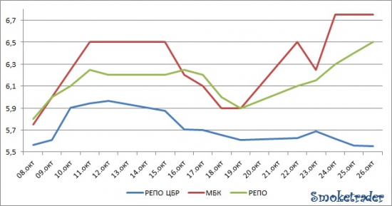 Рынок ликвидности: 22-26 октября.(графически)