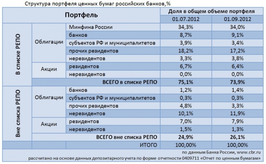 Междилерское РЕПО. Состояние рынка в 1-3 кв. 2012 (на основе отчетов ЦБР).