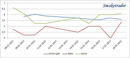 РЕПО с ЦК (To be or not) + ситуация на рынке