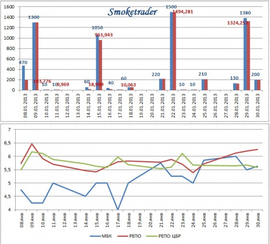 Ликвидность 30 января + графики (РЕПО ЦБР, динамика ставок денежного рынка, прогноз факторов ликвидности)
