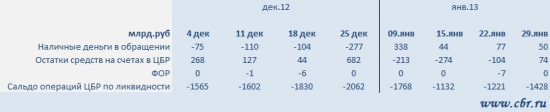 Ликвидность 30 января + графики (РЕПО ЦБР, динамика ставок денежного рынка, прогноз факторов ликвидности)