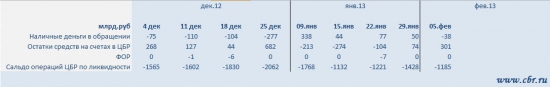 Ликвидность 5 февраля: Факторы ликвидности ЦБР, РЕПО с ЦК, график ставок денежного рынка