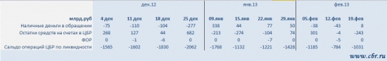 Ликвидность 19 февраля + Совет казначеев НФА