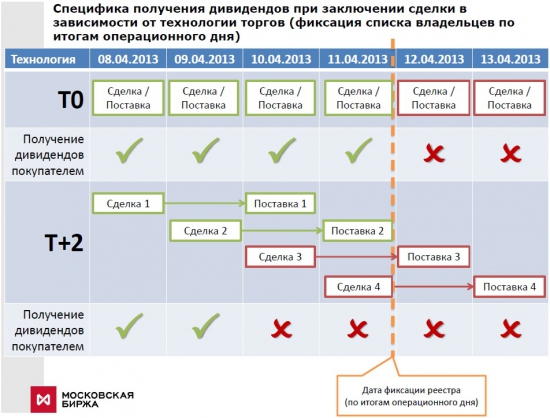 Сбербанк (фиксация реестра) Т0 и Т+2