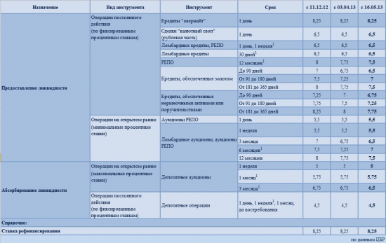 ЦБР оставил ставку без изменения, и длительные бумаги на 0,25 б.п. будут снижены с 16.05.2013