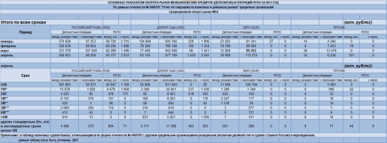 Основные показатели оборота рынка межбанковских кредитов (МБК) от ЦБР (отчетность № 0409701)