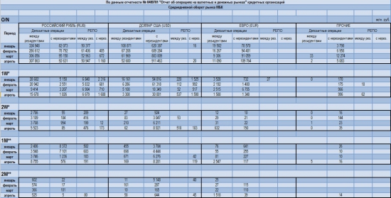 Основные показатели оборота рынка межбанковских кредитов (МБК) от ЦБР (отчетность № 0409701)