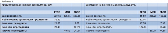 Центральный Банк России: Обзор денежного рынка (I квартал 2013)