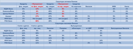 Банки RU: анализ отчетности