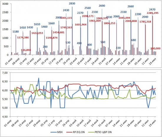Ликвидность и "новые имена" в "списке" РЕПО за неделю. 19/07/2013