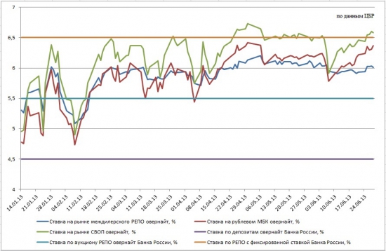 Основные тезисы Обзора ЦБР по денежному рынку за II квартал 2013.