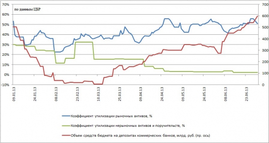 Основные тезисы Обзора ЦБР по денежному рынку за II квартал 2013.