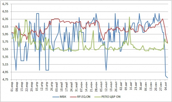 Ликвидность: 07 октября 2013 (ждем сальдо по ликвидности от ЦБР, завтра)