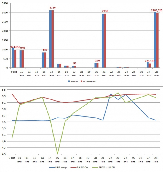 Ликвидность: 3 в 1. Денежный рынок в январе, аукционы РЕПО ЦБР, РЕПО с ЦК