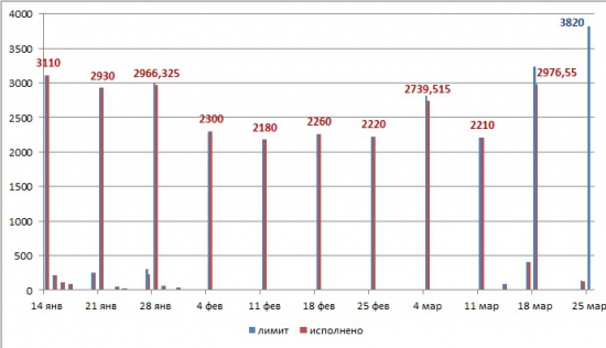 Денежный вторник: ЦБР лимит: 3420 млрд. (рекорд). Обзор ставок на рынке.