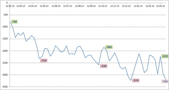 Денежный вторник: ЦБР лимит: 3420 млрд. (рекорд). Обзор ставок на рынке.