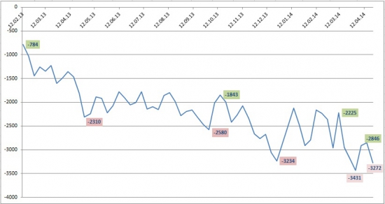 Денежный вторник: 22.04.14 (с графиками)