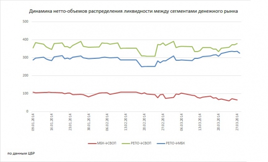 Денежный рынок в 1-м квартале 2014