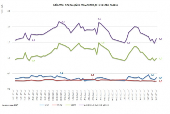 Денежный рынок в 1-м квартале 2014