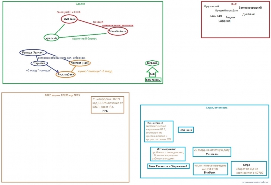 Слухи, сделки, опасения (карта ,банковского рынка) 23.06.14