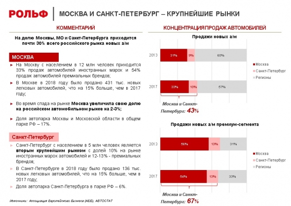 РОЛЬФ. Биржевые Облигации. Выпуск: 3 млрд., 3 года, 10,5-11%.  Открытие/закрытие книги 28.02.19. Предварительная дата размещения: 12.03.19.