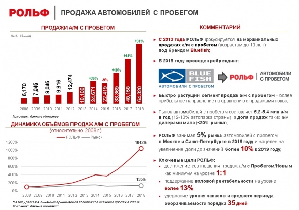 РОЛЬФ. Биржевые Облигации. Выпуск: 3 млрд., 3 года, 10,5-11%.  Открытие/закрытие книги 28.02.19. Предварительная дата размещения: 12.03.19.