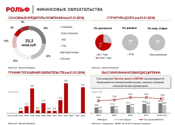 РОЛЬФ. Биржевые Облигации. Выпуск: 3 млрд., 3 года, 10,5-11%.  Открытие/закрытие книги 28.02.19. Предварительная дата размещения: 12.03.19.