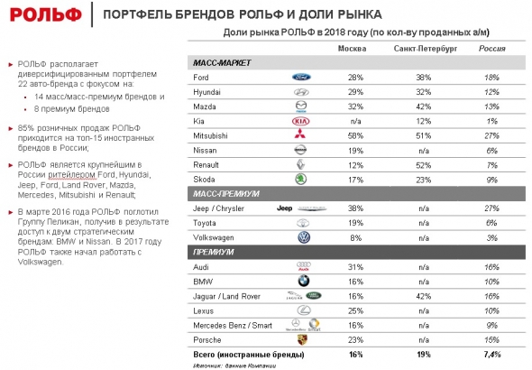 РОЛЬФ. Биржевые Облигации. Выпуск: 3 млрд., 3 года, 10,5-11%.  Открытие/закрытие книги 28.02.19. Предварительная дата размещения: 12.03.19.