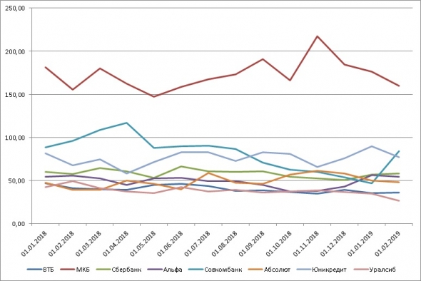 Итоги января в банковской отчетности (выборка ограничена 34 банками)