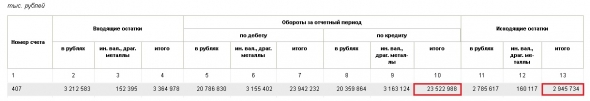 Ликбез: анализируем отчетность банков