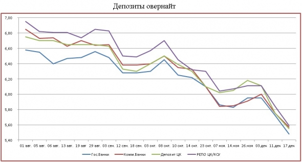 Комитет по депозитам МБ + ставки по депозитам для ЮЛ.