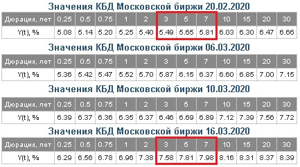 Мнение относительно текущей ситуации: Тренд на снижение нефтяных цен скорее продолжится. Возможен цикл роста ключевой ставки после цикла снижения и локального минимума