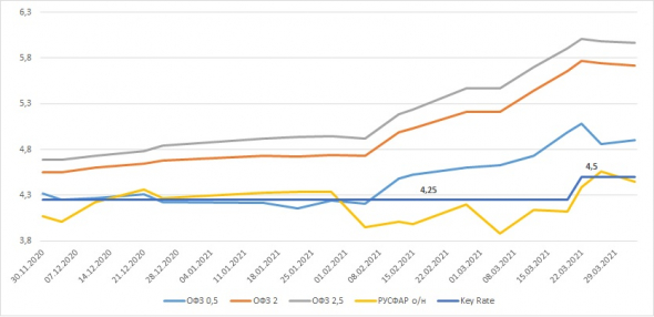 Опережающий индикатор изменения ключевой ставки - ОФЗ