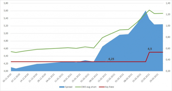 Опережающий индикатор изменения ключевой ставки - ОФЗ
