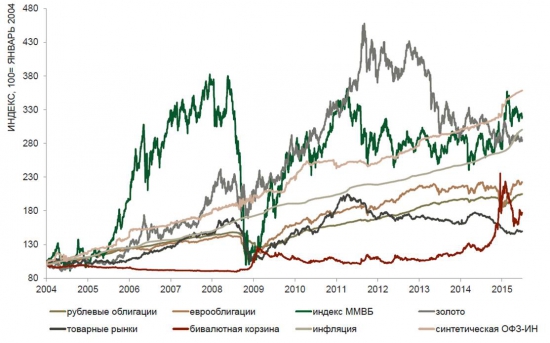 Минфин считает по другому. Доходности инструментов в рублях.