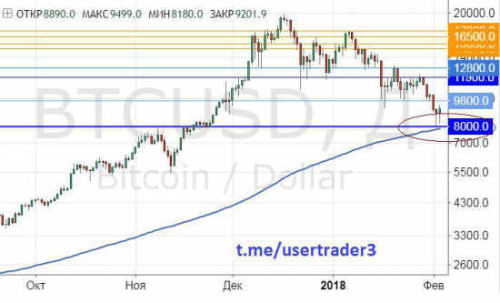 БИТКОЙН. Коррекция окончена?