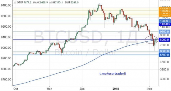 БИТКОЙН. Разворот или отскок?