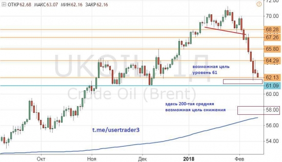 Нефть. Все безрадостно для быков.