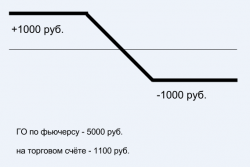 ГО для спреда на экспирацию