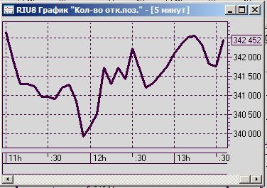 Как построить график Открытого Интереса В Квике