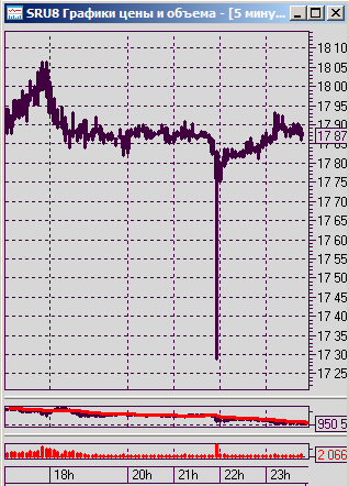 А у Вас есть такая "сопля" на графике фьючерса на Сбербанк 30.08.18 21:55 ?