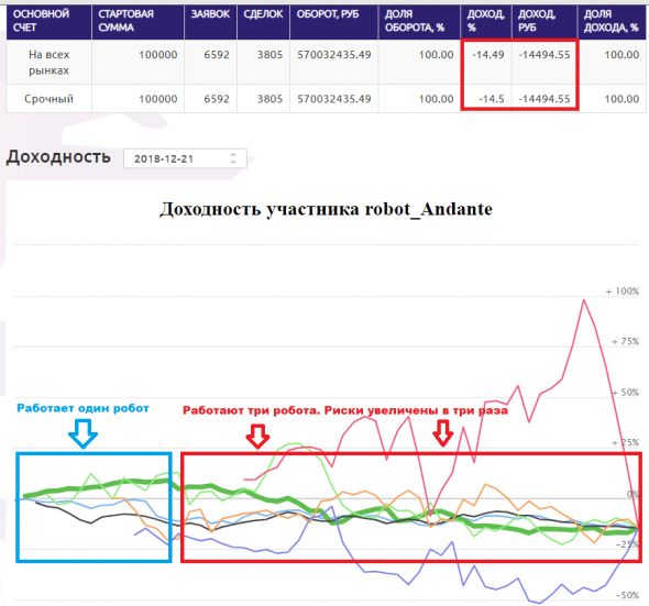 Мои Итоги ЛЧИ -15% + бонус для проигравших на рынке этой осенью.