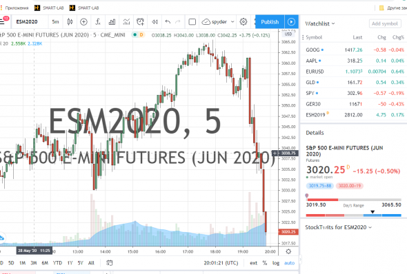 Что-то S&P там сопли пускает. Небось Коронавирус подхватил