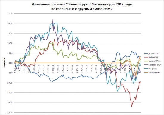 Итоги 1-ого полугодия 2012