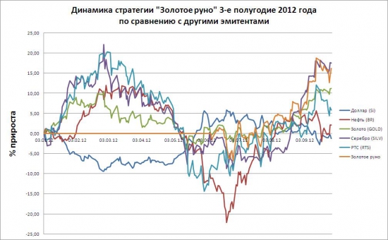 Итоги 3-го квартала 2012 + МОЙ ОТПУСК (Свадебное путешествие)