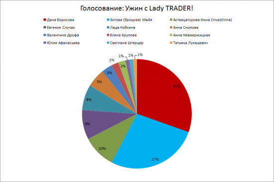 Итоги голосования: Ужин с Lady TRADER!