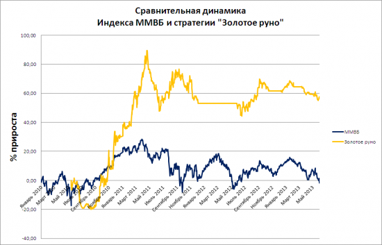 Стратегия "Золотое руно" 2010 - май 2013