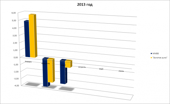 Стратегия "Золотое руно" 2010 - май 2013