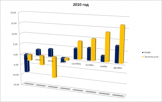 Стратегия "Золотое руно" 2010 - май 2013