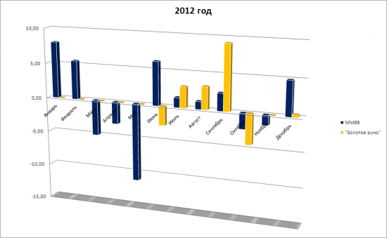 Стратегия "Золотое руно" 2010 - май 2013